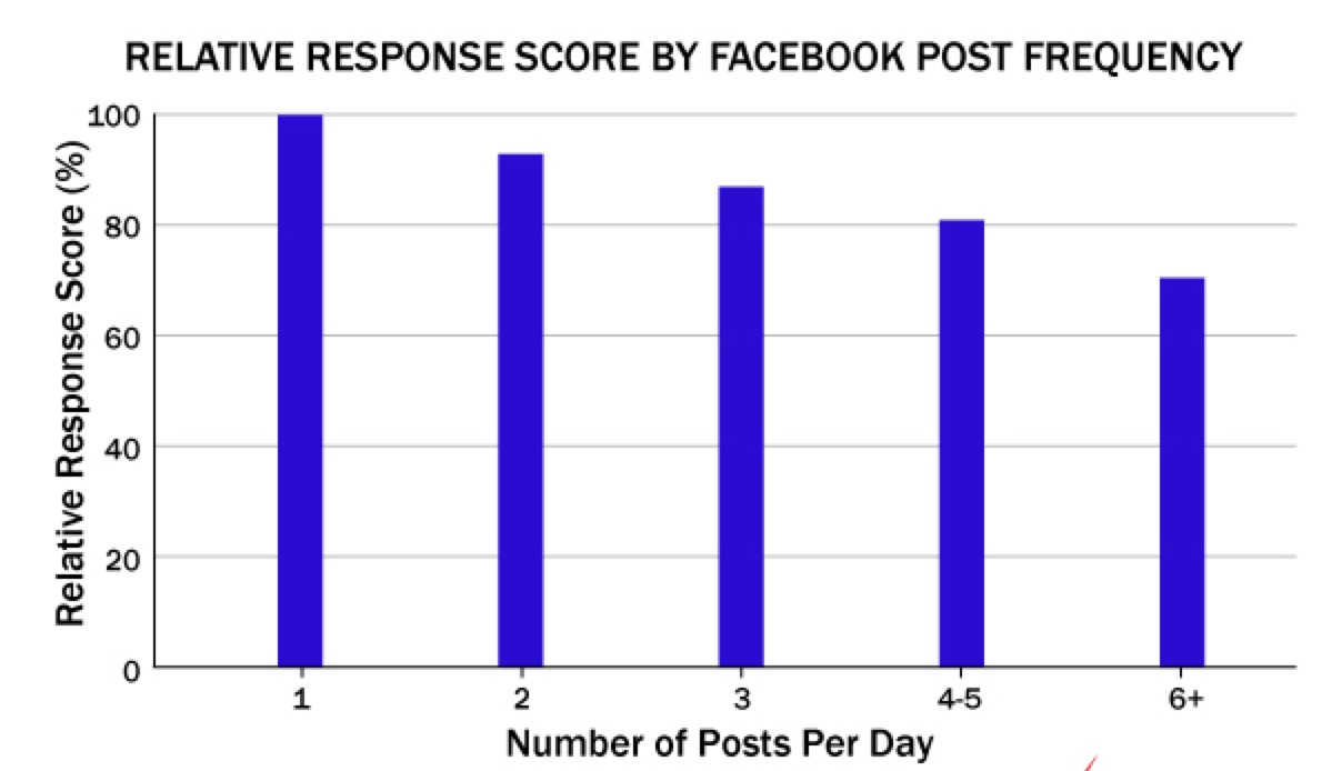 facebook post frequency
